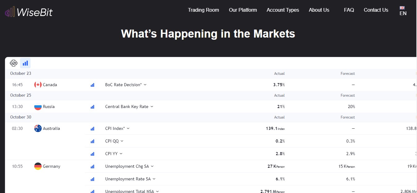 WiseBit.AI Economic Calendar WiseBit.AI Economic Calendar